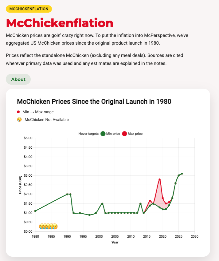 McChickenflation